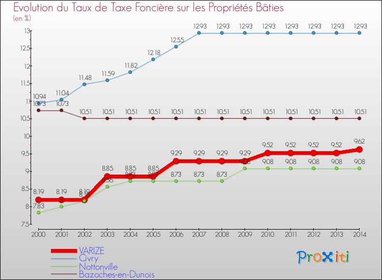 Evolution du taux de la taxe foncière sur le bati pour VARIZE et les communes proches de 2000 à 2014 Comparaison des taux de taxe foncière sur le bati pour VARIZE et les communes voisines de 2000 à 2014