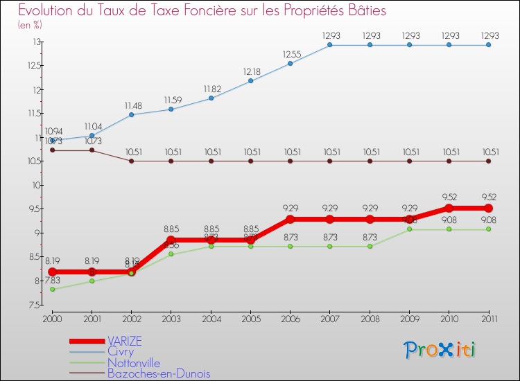 Evolution du taux de la taxe foncière sur le bati pour VARIZE et les communes proches Comparaison des taux de taxe foncière sur le bati pour VARIZE et les communes voisines