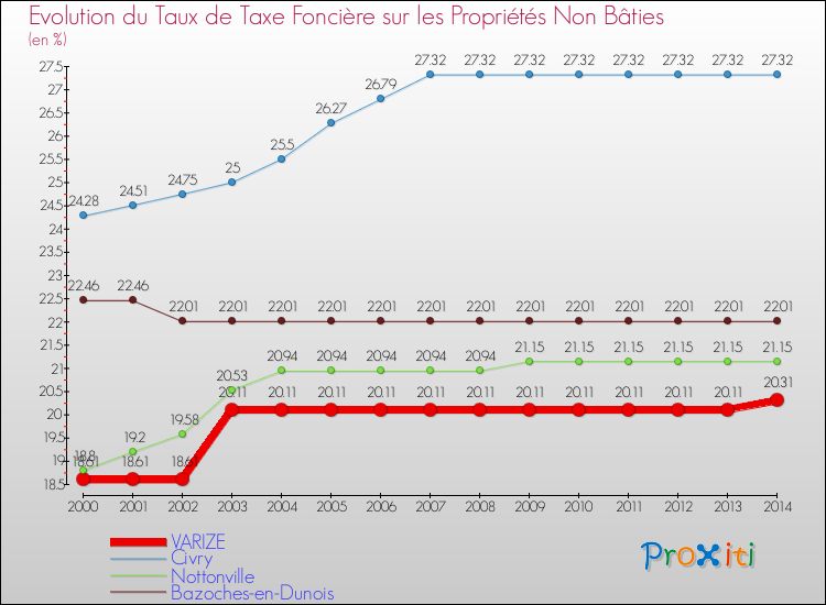 Evolution du taux de la taxe foncière sur les immeubles et terrains non batis pour VARIZE et les communes proches de 2000 à 2014 Comparaison des taux de la taxe foncière sur les immeubles et terrains non batis pour VARIZE et les communes voisines de 2000 à 2014