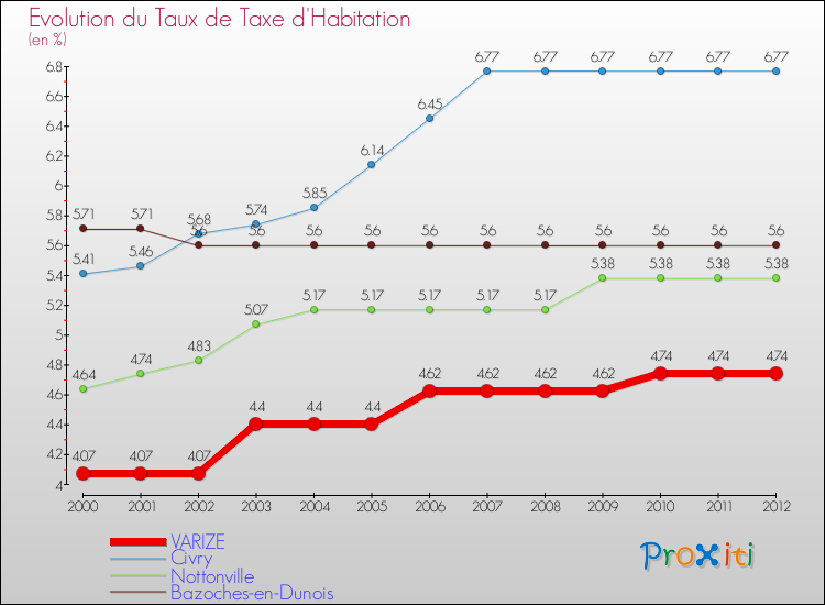 Evolution du taux de la taxe d'habitation pour VARIZE et les communes proches Comparaison des taux de la taxe d'habitation pour VARIZE et les communes voisines