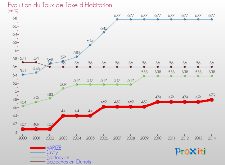 Evolution du taux de la taxe d'habitation pour VARIZE et les communes proches de 2000 à 2014 Comparaison des taux de la taxe d'habitation pour VARIZE et les communes voisines de 2000 à 2014