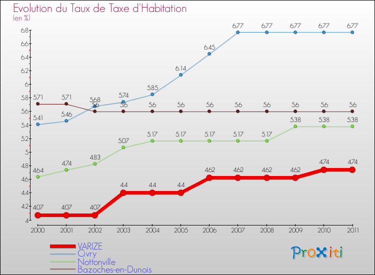 Evolution du taux de la taxe d'habitation pour VARIZE et les communes proches Comparaison des taux de la taxe d'habitation pour VARIZE et les communes voisines