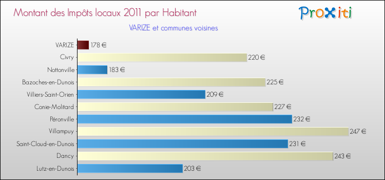 Montant des impôts locaux par Habitant pour VARIZE et les communes proches Comparaison des impôts locaux par habitant pour VARIZE et les communes voisines