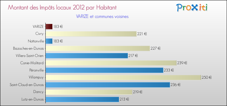 Montant des impôts locaux par Habitant pour VARIZE et les communes proches Comparaison des impôts locaux par habitant pour VARIZE et les communes voisines
