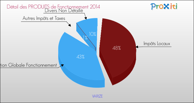 Décomposition du Budget de Fonctionnement 2014 de la commune de VARIZE Budget de Fonctionnement 2014 pour la commune de VARIZE