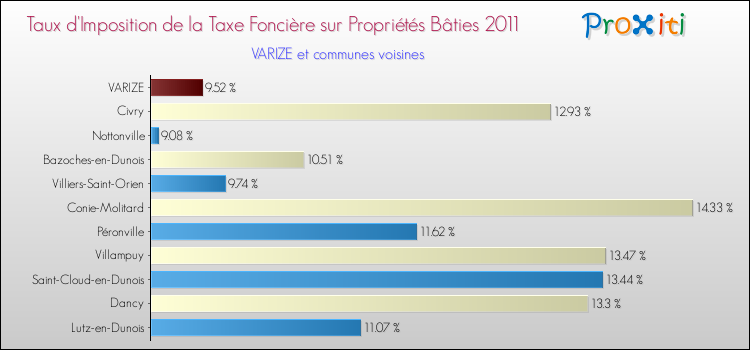 Taux d'imposition de la taxe foncière sur le bati 2011 pour VARIZE et les communes proches Comparaison des taux d'imposition de la taxe foncière sur le bati 2011 pour VARIZE et les communes voisines