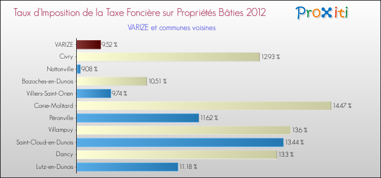 Taux d'imposition de la taxe foncière sur le bati 2012 pour VARIZE et les communes proches Comparaison des taux d'imposition de la taxe foncière sur le bati 2012 pour VARIZE et les communes voisines