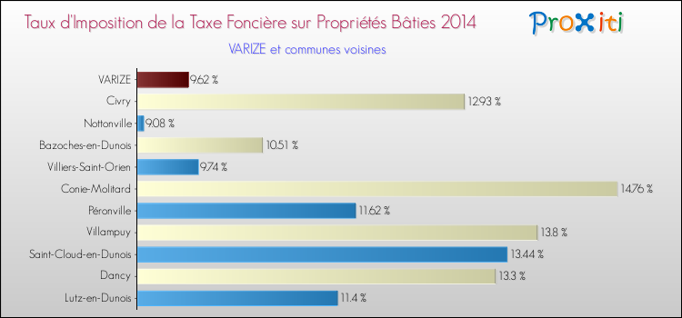 Taux d'imposition de la taxe foncière sur le bati 2014 pour VARIZE et les communes proches Comparaison des taux d'imposition de la taxe foncière sur le bati 2014 pour VARIZE et les communes voisines