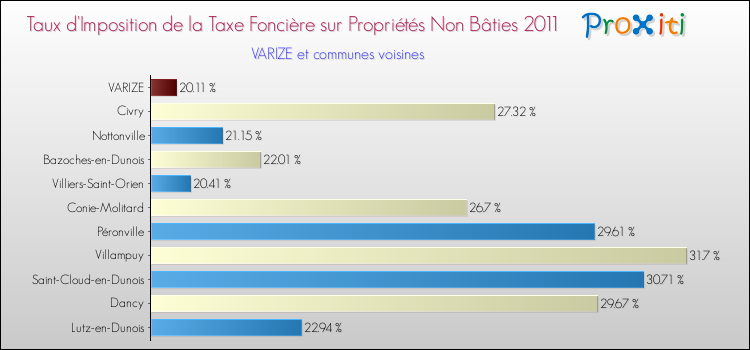 Taux d'imposition de la taxe foncière sur les immeubles et terrains non batis 2011 pour VARIZE et les communes proches Comparaison des taux d'imposition de la taxe foncière sur les immeubles et terrains non batis 2011 pour VARIZE et les communes voisines