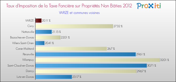 Taux d'imposition de la taxe foncière sur les immeubles et terrains non batis 2012 pour VARIZE et les communes proches Comparaison des taux d'imposition de la taxe foncière sur les immeubles et terrains non batis 2012 pour VARIZE et les communes voisines