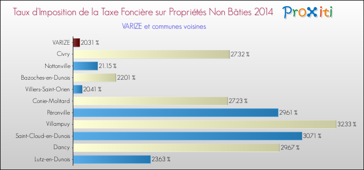 Taux d'imposition de la taxe foncière sur les immeubles et terrains non batis 2014 pour VARIZE et les communes proches Comparaison des taux d'imposition de la taxe foncière sur les immeubles et terrains non batis 2014 pour VARIZE et les communes voisines