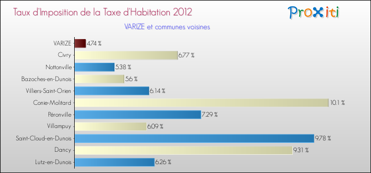 Taux d'imposition de la taxe d'habitation 2012 pour VARIZE et les communes proches Comparaison des taux d'imposition de la taxe d'habitation 2012 pour VARIZE et les communes voisines