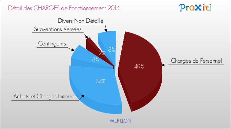 Décomposition des Charges de Fonctionnement 2014 de la commune de VAUPILLON Charges de Fonctionnement 2014 pour la commune de VAUPILLON