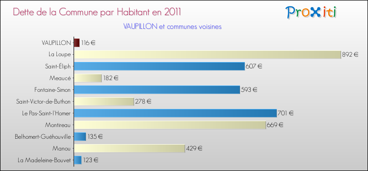 Dette par habitant de la commune en 2011 pour VAUPILLON et les communes proches Comparaison de la dette par habitant de la commune en 2011 pour VAUPILLON et les communes voisines