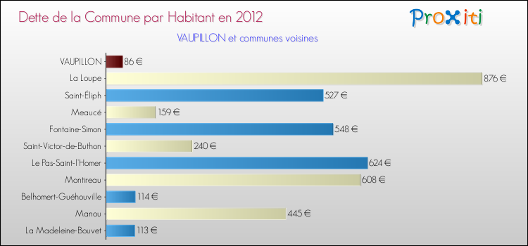 Dette par habitant de la commune en 2012 pour VAUPILLON et les communes proches Comparaison de la dette par habitant de la commune en 2012 pour VAUPILLON et les communes voisines