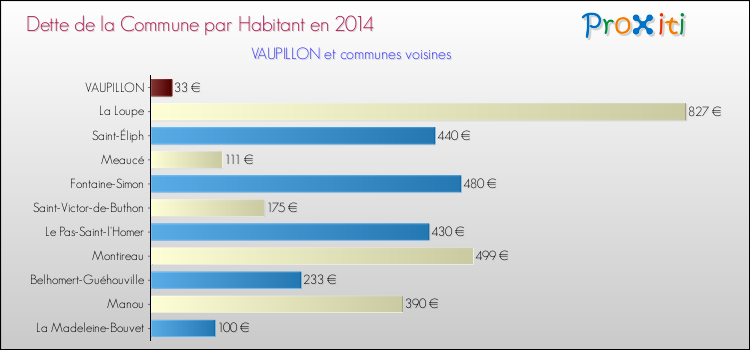 Dette par habitant de la commune en 2014 pour VAUPILLON et les communes proches Comparaison de la dette par habitant de la commune en 2014 pour VAUPILLON et les communes voisines