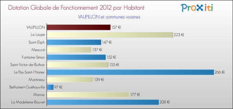 Montant des dotations globales de fonctionnement DGF par Habitant pour VAUPILLON et les communes proches Comparaison des des dotations globales de fonctionnement DGF par habitant pour VAUPILLON et les communes voisines