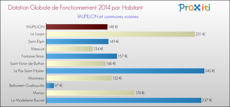 Montant des dotations globales de fonctionnement DGF par Habitant pour VAUPILLON et les communes proches en 2014. Comparaison des des dotations globales de fonctionnement DGF par habitant pour VAUPILLON et les communes voisines en 2014.