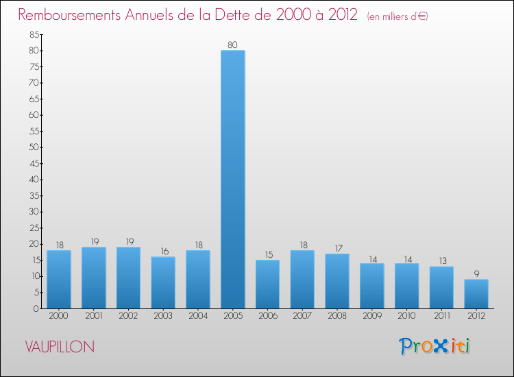 Evolution de l'annuité de la dette pour la commune de VAUPILLON de 2000 à 2012 Annuités de la dette pour VAUPILLON de 2000 à 2012