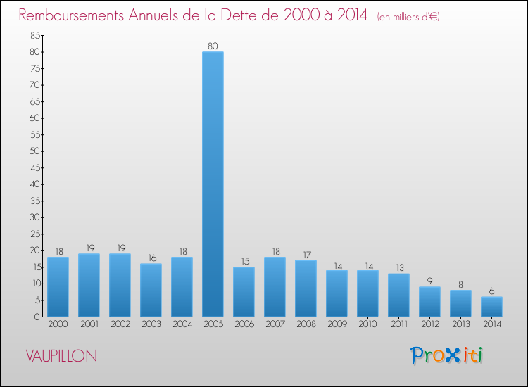 Evolution de l'annuité de la dette pour la commune de VAUPILLON de 2000 à 2014 Annuités de la dette pour VAUPILLON de 2000 à 2014