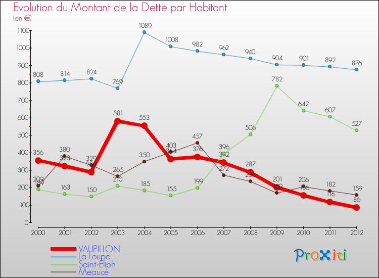Evolution de la dette par habitant pour la commune de VAUPILLON et les communes proches de 2000 à 2012 Comparaison de la dette par habitant pour VAUPILLON et les communes voisines de 2000 à 2012