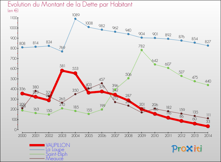 Evolution de la dette par habitant pour la commune de VAUPILLON et les communes proches de 2000 à 2014 Comparaison de la dette par habitant pour VAUPILLON et les communes voisines de 2000 à 2014