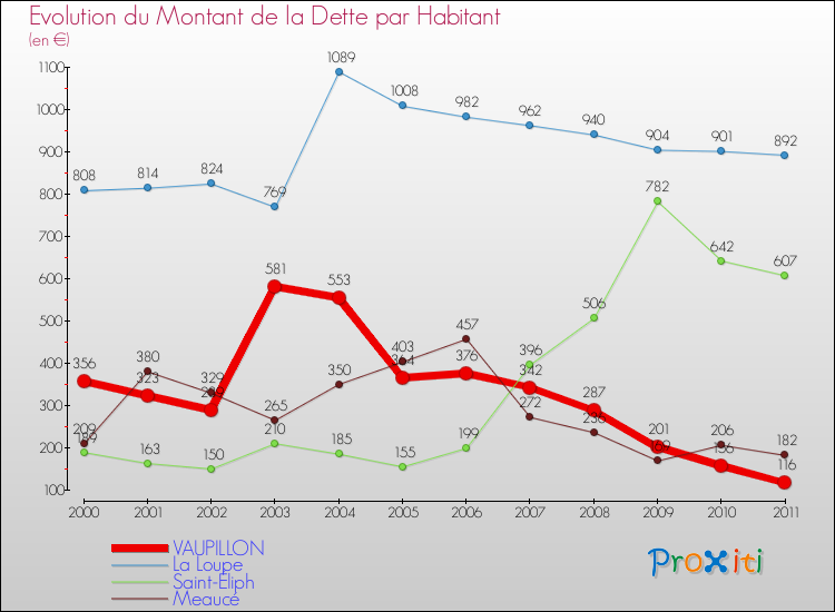 Evolution de la dette par habitant pour la commune de VAUPILLON et les communes proches Comparaison de la dette par habitant pour VAUPILLON et les communes voisines