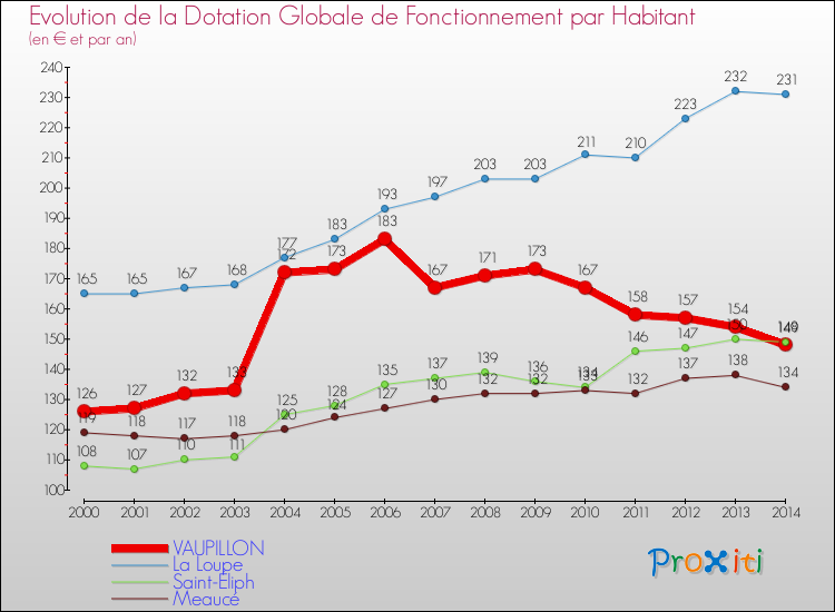 Evolution et montant de la dotation globale de fonctionnement par Habitant pour VAUPILLON et les communes proches de 2000 à 2014. Comparaison des dotations globales de fonctionnement par habitant pour VAUPILLON et les communes voisines de 2000 à 2014.