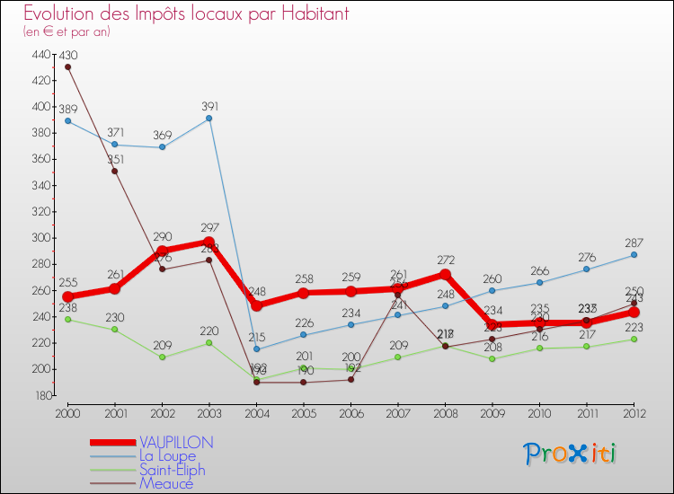 Evolution et montant des impôts locaux par Habitant pour VAUPILLON et les communes proches Comparaison des impôts locaux par habitant pour VAUPILLON et les communes voisines