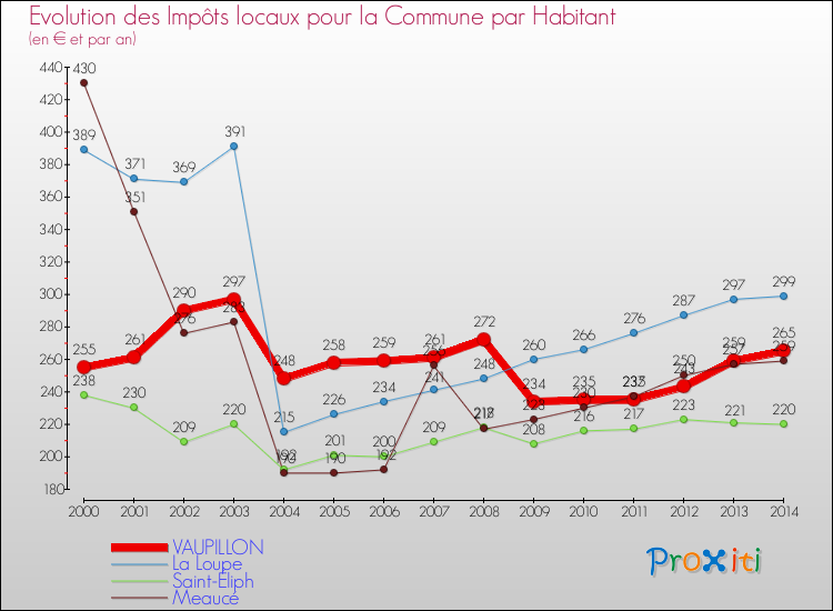 Evolution et montant des impôts locaux par Habitant pour VAUPILLON et les communes proches de 2000 à 2014 Comparaison des impôts locaux par habitant pour VAUPILLON et les communes voisines de 2000 à 2014