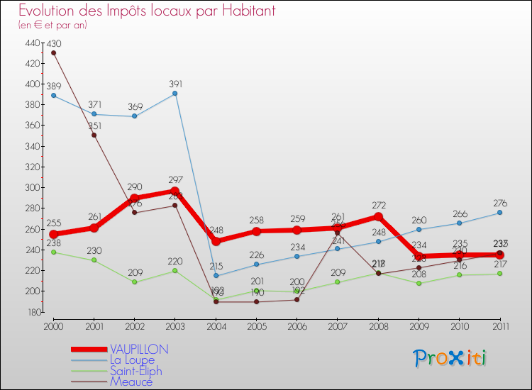 Evolution et montant des impôts locaux par Habitant pour VAUPILLON et les communes proches Comparaison des impôts locaux par habitant pour VAUPILLON et les communes voisines