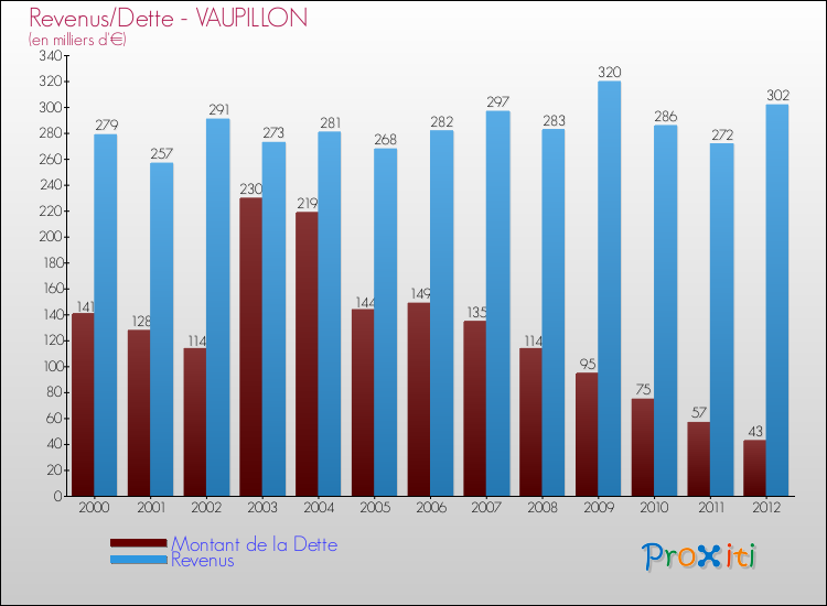Evolution comparée de la dette et des revenus pour la commune de VAUPILLON de 2000 à 2012 Comparaison de la dette et des revenus pour VAUPILLON de 2000 à 2012