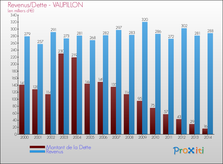 Evolution comparée de la dette et des revenus pour la commune de VAUPILLON de 2000 à 2014 Comparaison de la dette et des revenus pour VAUPILLON de 2000 à 2014