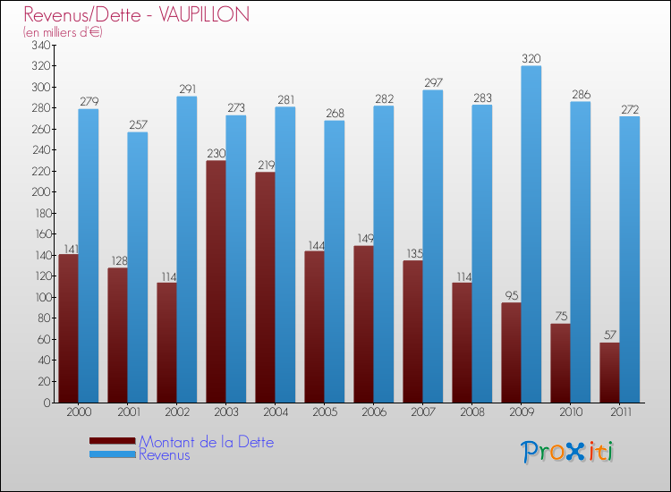 Evolution comparée de la dette et des revenus pour la commune de VAUPILLON de 2000 à 2011 Comparaison de la dette et des revenus pour VAUPILLON de 2000 à 2011