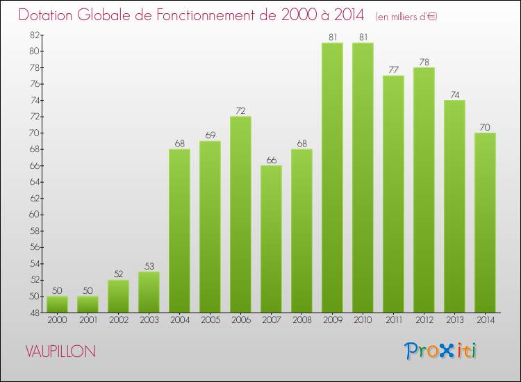 Evolution du montant de la Dotation Globale de Fonctionnement pour la commune de VAUPILLON de 2000 à 2014 Evolution du montant de la Dotation Globale de Fonctionnement pour VAUPILLON de 2000 à 2014