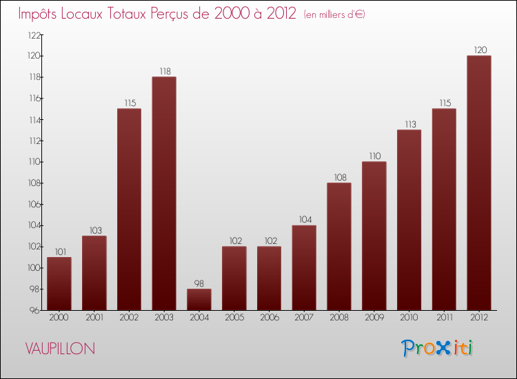 Evolution des Impôts Locaux pour la commune de VAUPILLON de 2000 à 2012 Evolution des Impôts Locaux pour VAUPILLON de 2000 à 2012