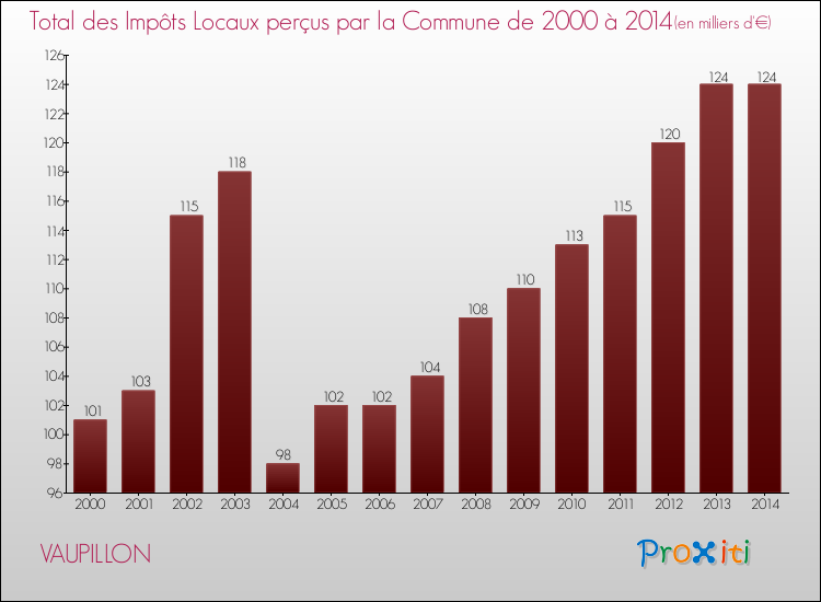 Evolution des Impôts Locaux pour la commune de VAUPILLON de 2000 à 2014 Evolution des Impôts Locaux pour VAUPILLON de 2000 à 2014