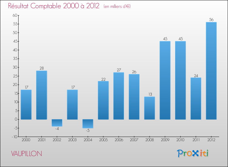 Evolution du résultat comptable pour la commune de VAUPILLON de 2000 à 2012 Evolution du résultat comptable pour VAUPILLON de 2000 à 2012