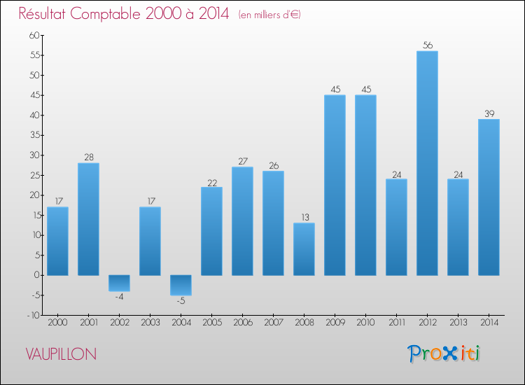 Evolution du résultat comptable pour la commune de VAUPILLON de 2000 à 2014 Evolution du résultat comptable pour VAUPILLON de 2000 à 2014