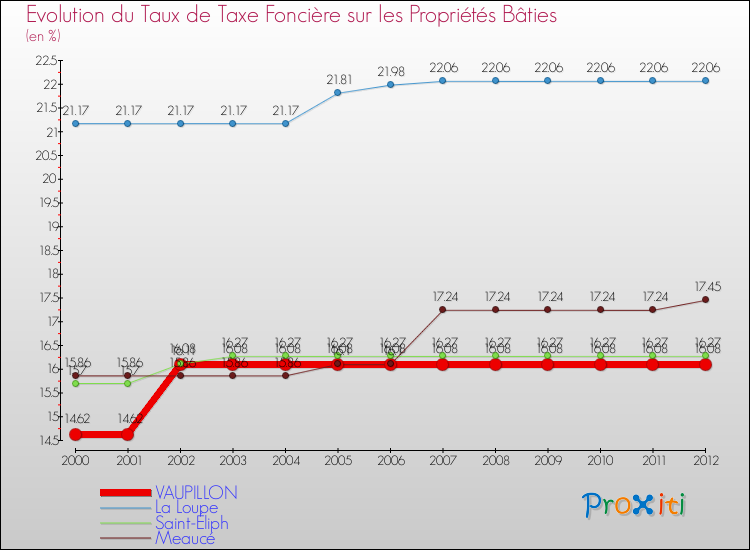 Evolution du taux de la taxe foncière sur le bati pour VAUPILLON et les communes proches de 2000 à 2012 Comparaison des taux de taxe foncière sur le bati pour VAUPILLON et les communes voisines de 2000 à 2012