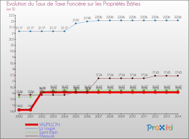 Evolution du taux de la taxe foncière sur le bati pour VAUPILLON et les communes proches de 2000 à 2014 Comparaison des taux de taxe foncière sur le bati pour VAUPILLON et les communes voisines de 2000 à 2014