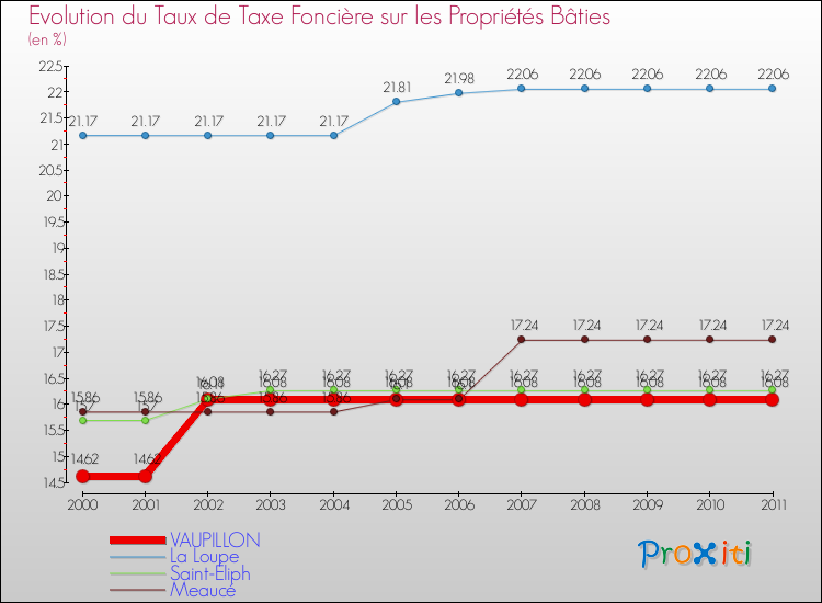 Evolution du taux de la taxe foncière sur le bati pour VAUPILLON et les communes proches Comparaison des taux de taxe foncière sur le bati pour VAUPILLON et les communes voisines