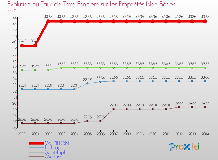 Evolution du taux de la taxe foncière sur les immeubles et terrains non batis pour VAUPILLON et les communes proches de 2000 à 2014 Comparaison des taux de la taxe foncière sur les immeubles et terrains non batis pour VAUPILLON et les communes voisines de 2000 à 2014