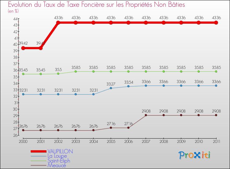 Evolution du taux de la taxe foncière sur les immeubles et terrains non batis pour VAUPILLON et les communes proches Comparaison des taux de la taxe foncière sur les immeubles et terrains non batis pour VAUPILLON et les communes voisines