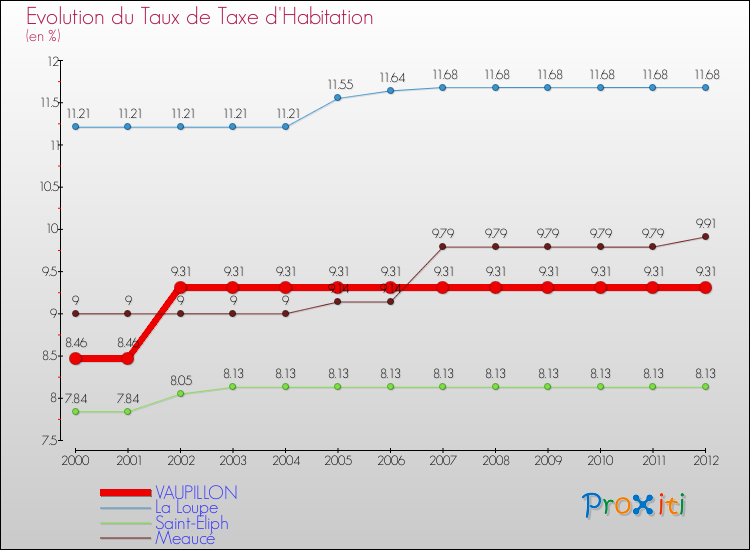Evolution du taux de la taxe d'habitation pour VAUPILLON et les communes proches Comparaison des taux de la taxe d'habitation pour VAUPILLON et les communes voisines