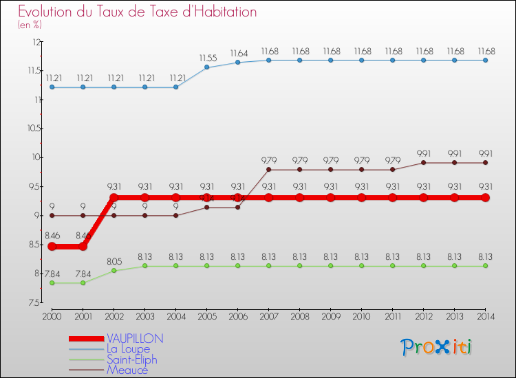 Evolution du taux de la taxe d'habitation pour VAUPILLON et les communes proches de 2000 à 2014 Comparaison des taux de la taxe d'habitation pour VAUPILLON et les communes voisines de 2000 à 2014
