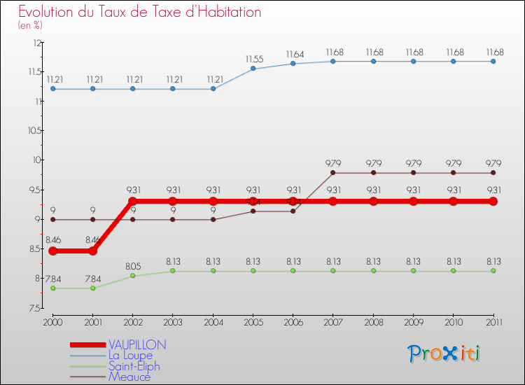 Evolution du taux de la taxe d'habitation pour VAUPILLON et les communes proches Comparaison des taux de la taxe d'habitation pour VAUPILLON et les communes voisines