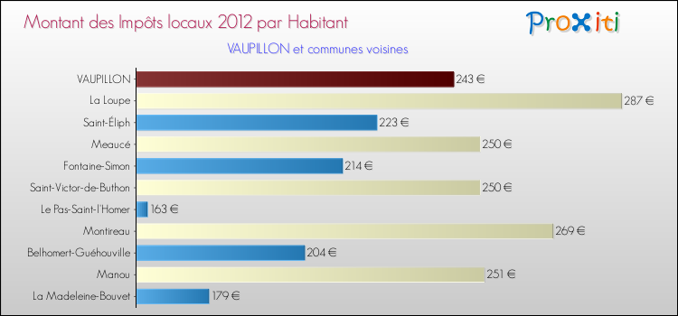 Montant des impôts locaux par Habitant pour VAUPILLON et les communes proches Comparaison des impôts locaux par habitant pour VAUPILLON et les communes voisines