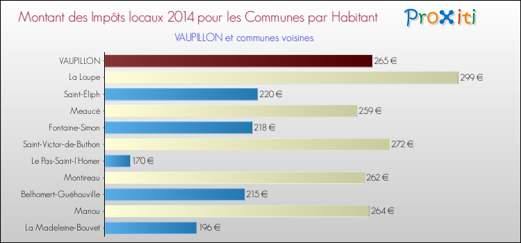 Montant des impôts locaux par Habitant pour VAUPILLON et les communes proches en 2014 Comparaison des impôts locaux par habitant pour VAUPILLON et les communes voisines en 2014