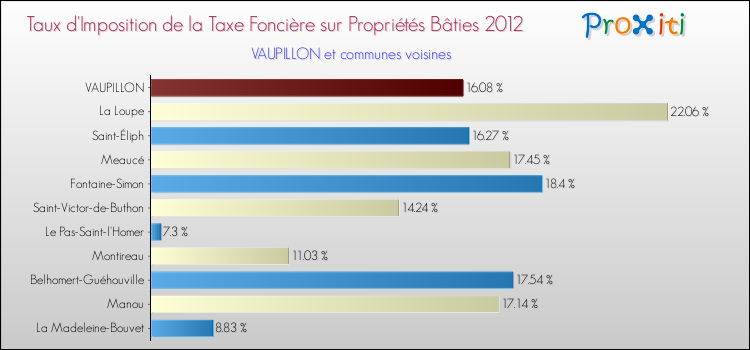 Taux d'imposition de la taxe foncière sur le bati 2012 pour VAUPILLON et les communes proches Comparaison des taux d'imposition de la taxe foncière sur le bati 2012 pour VAUPILLON et les communes voisines